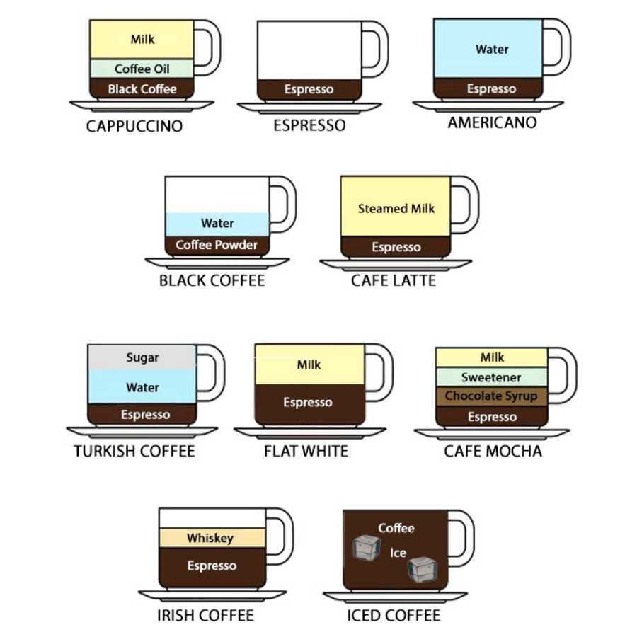 Cách phân biệt các loại cà phê trên thế giới
