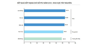 Gia Lai tăng 10 bậc trên bảng xếp hạng PCI 2018 Việt Nam
